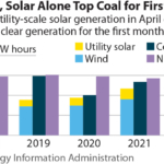 U.S. Wind, Solar Alone Top Coal for First Time U.S. Wind, Solar Alone Top Coal for First Time